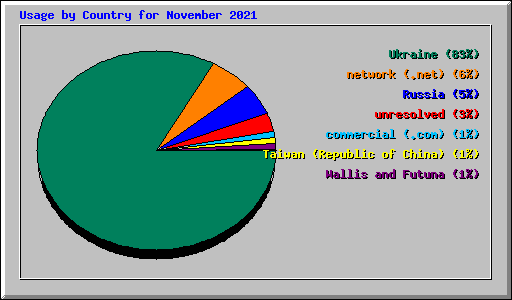 Usage by Country for November 2021