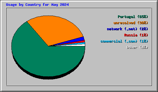 Usage by Country for May 2024