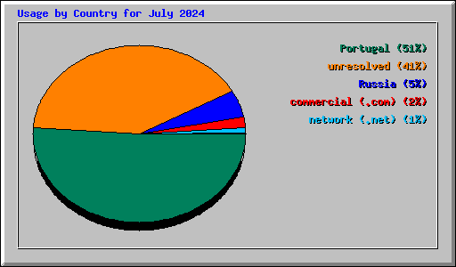 Usage by Country for July 2024