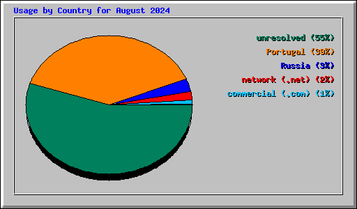 Usage by Country for August 2024