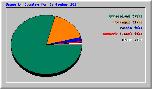 Usage by Country for September 2024