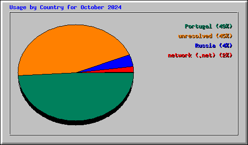 Usage by Country for October 2024