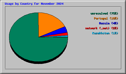 Usage by Country for November 2024