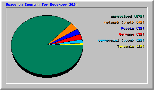 Usage by Country for December 2024