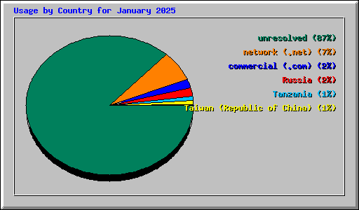 Usage by Country for January 2025