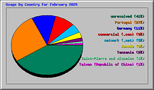 Usage by Country for February 2025