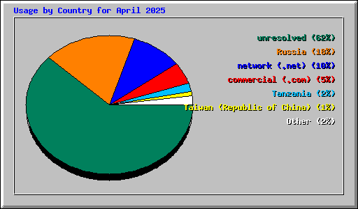 Usage by Country for April 2025