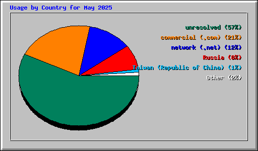 Usage by Country for May 2025