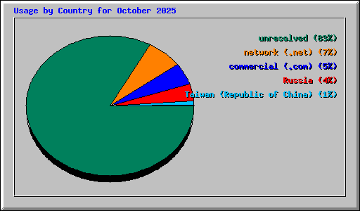 Usage by Country for October 2025
