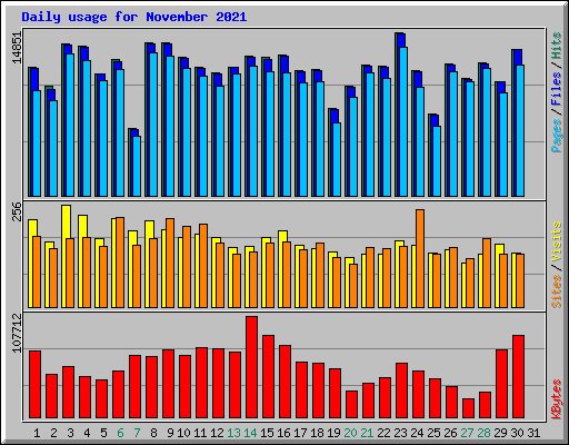 Daily usage for November 2021