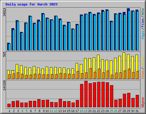 Daily usage for March 2023