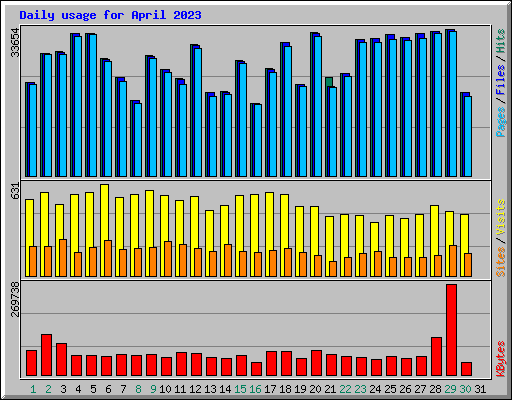 Daily usage for April 2023