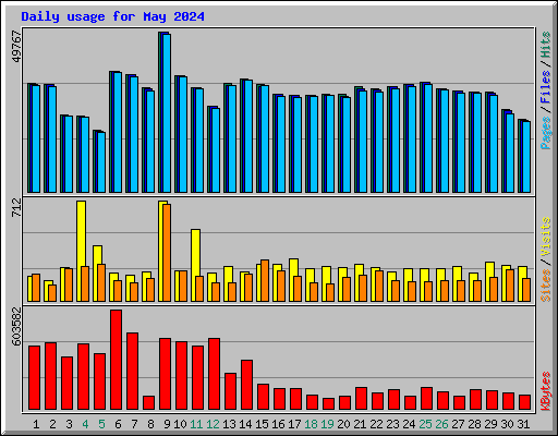 Daily usage for May 2024