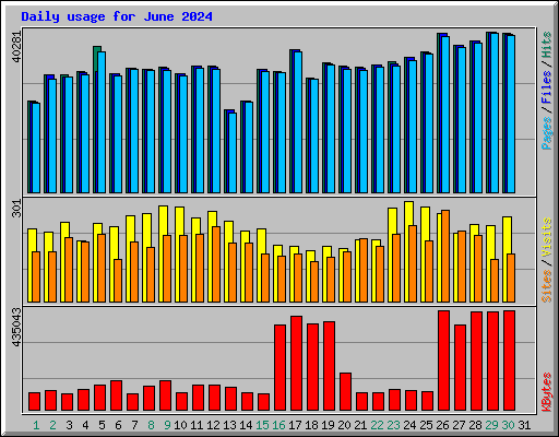 Daily usage for June 2024