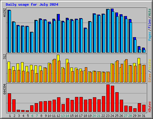 Daily usage for July 2024