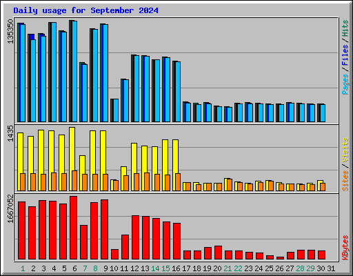 Daily usage for September 2024