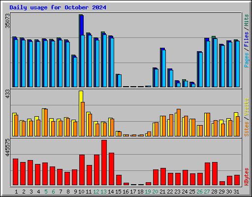 Daily usage for October 2024