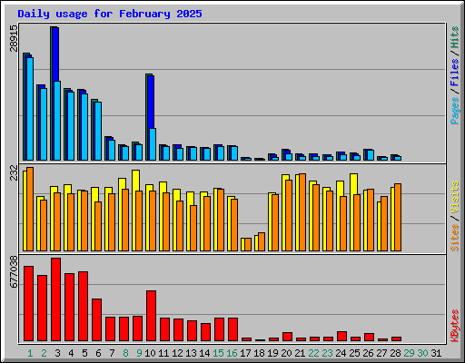 Daily usage for February 2025