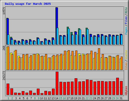 Daily usage for March 2025
