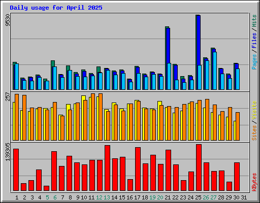 Daily usage for April 2025