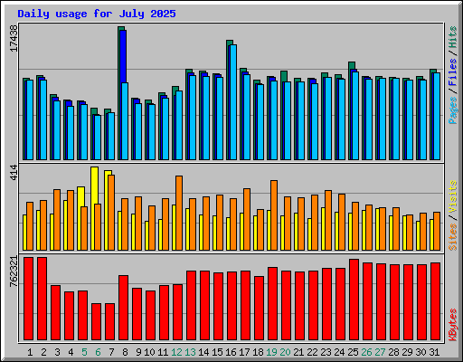 Daily usage for July 2025