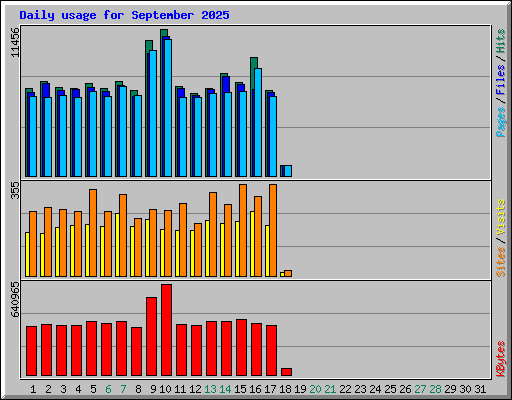 Daily usage for September 2025