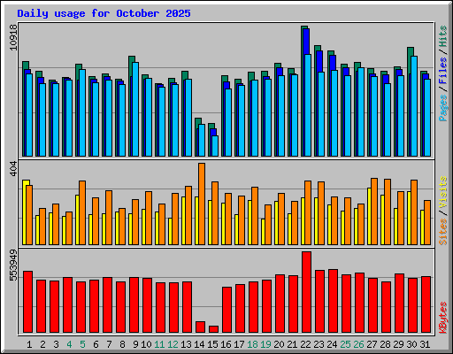 Daily usage for October 2025