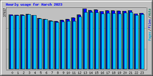 Hourly usage for March 2023